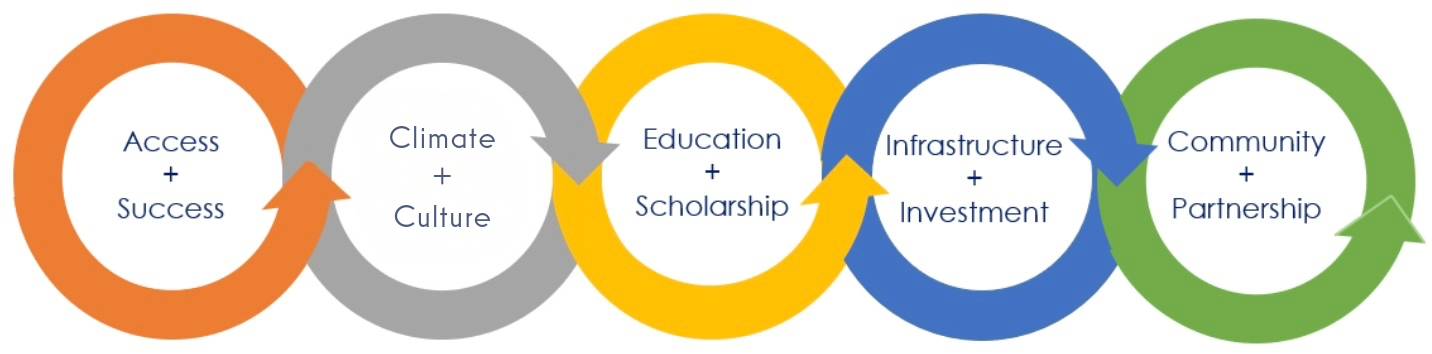 institutional excellence framework graphic containing five circles with each element of the framwork. The differently colored borders of the circles have arrows the point to the next element in the framwork. 