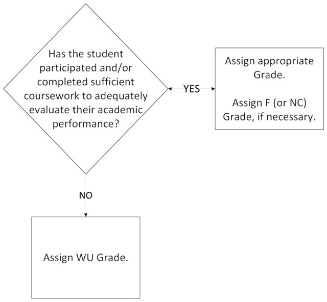 Flowchart showing grading decision process: If a student has participated or completed sufficient coursework to evaluate academic performance, assign an appropriate grade (including F or NC if necessary). If not, assign a WU grade.
